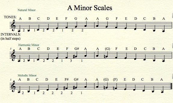 Minor Scales