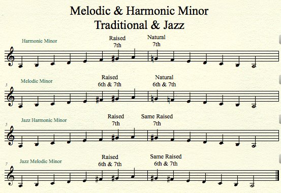 Melodic and Harmonic Scales - Jazz and Traditional