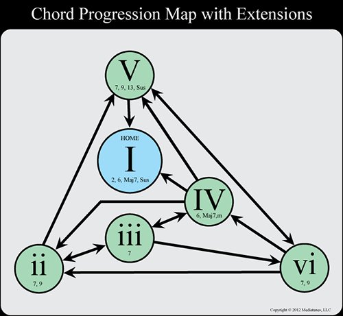Chord Progression chart 