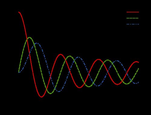 Three lowest-order Bessel functions