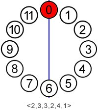 set:(0), req:(2,3,3,2,4,1)