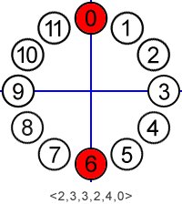 set:(0,6), req:(2,3,3,2,4,0)