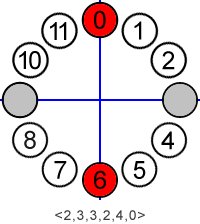 set:(0,6), not:(3,9), req:(2,3,3,2,4,0)