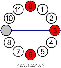set:(0,3,6), not:(9), req:(2,3,1,2,4,0)