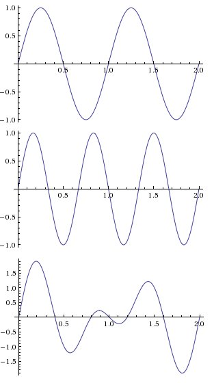 Sine Wave Interference