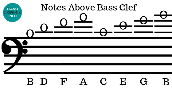 Here are the notes above bass clef
