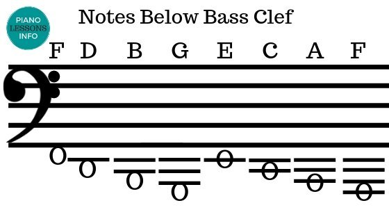 Here are the notes below bass clef